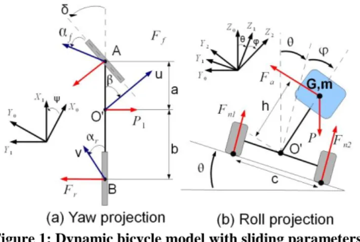 Figure 1: Dynamic bicycle model with sliding parameters. 