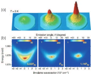 Figure 1.6 | Quasi-Bose- Quasi-Bose-Einstein condensation of microcavity polaritons [22]: (a) Far field emission pattern for three different excitation powers at 5K increasing form the left to the right
