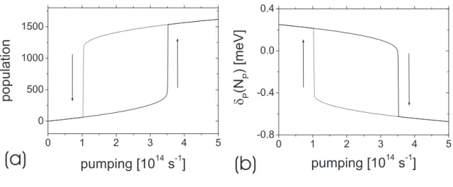 Figure 2.2 | Single mode model for a positive detuning δ p (0) = 0.25 meV: (a) Pump population versus pump intensity which is adiabatically increased (solid line) or decreased (dashed line)