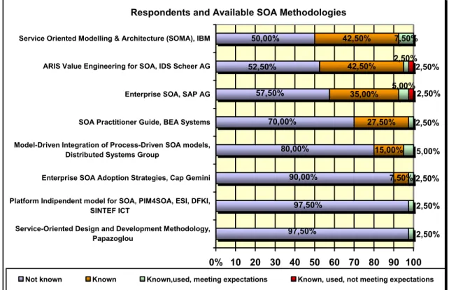 Figure 12: Respondents and available SOA methodologies