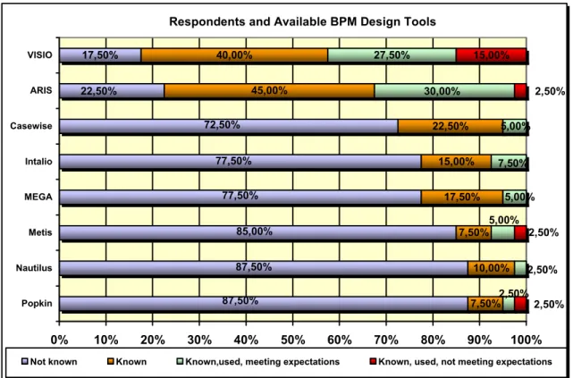 Figure 13: Respondents and available BPM Design Tools