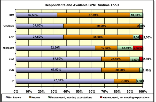 Figure 14: Respondents and available BPM Runtime Tools