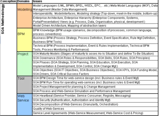 Figure 1: SOA Domain Model 