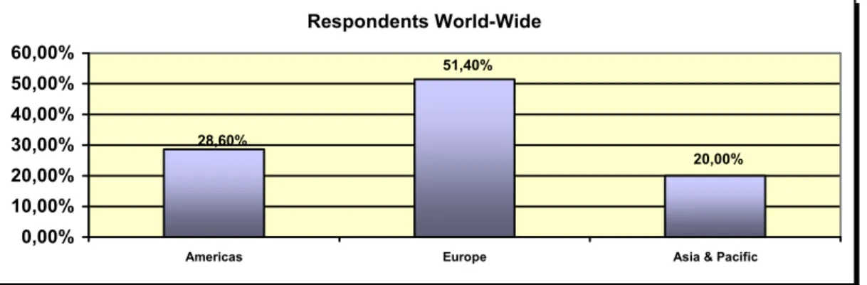Figure 2: Respondents World-Wide