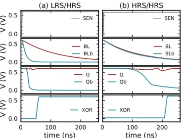 Fig. 4. Two devices have been programmed in four distinct programming conditions, presented in (a), and measured using an onchip sense amplifier.