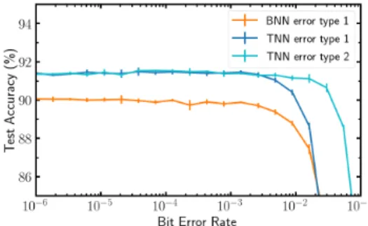 Fig. 7. Maximum Test Accuracy reached during one training, averaged over five runs, for BNNs and TNNs with various model sizes on the CIFAR-10 dataset