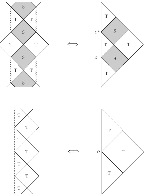 FIG. 1: The Penrose diagram of the Reissner-Nordstrom black hole on the left compared with the causal structure of the radial CKF in Minkowski spacetime on the right, in both the non-extremal ∆ > 0 and extremal ∆ = 0 case
