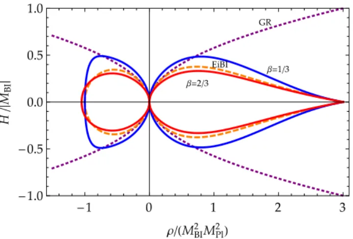 FIG. 2. We show the dependence of H as a function of ρ for a radiation fluid (w = 1/3) within the original EiBI gravity (dashed orange line) and for the functional extensions  de-fined by β = 1/3 (solid blue line) and β = 2/3 (solid red line)
