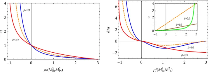 FIG. 3. Left panel: We show the behaviour of the propagation speed, c 2 T (in units of | M BI | ) described by Eq.(48) for the functional extensions defined by β = 1/3 (solid blue) and β = 2/3 (solid red)