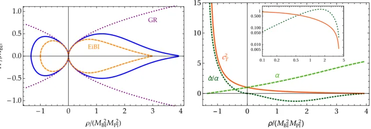 FIG. 4. Left panel: We show the modified Friedman equation (blue) for the theory described by the action (52) and in the presence of a radiation fluid (w = 1/3)