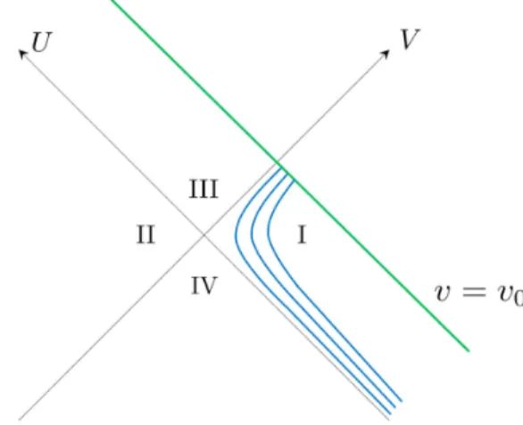 FIG. 1. A null shell in the Rindler spacetime, with the trans- trans-verasse dimensions suppressed