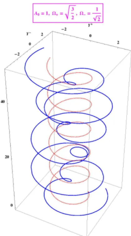 FIG. 3: In the circularly polarized periodic gravitational wave (3.5) the trajectory unfolded into