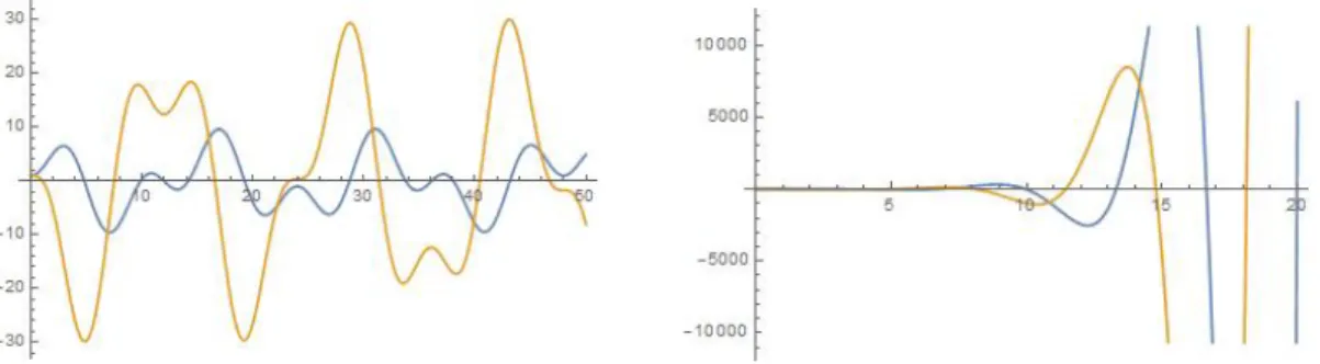 FIG. 7: Motions around a Lagrange point are bounded for µ = 0.02 < 1/27 and unbounded for µ = 0.4 > 1/27.