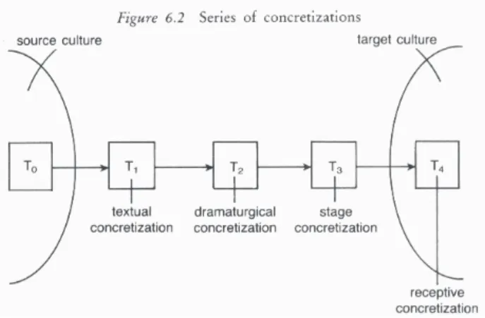 Figure 2: Series of concretisations
