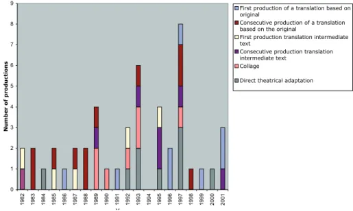 Figure 5: Hamlet in Dutch translation 1982-2001