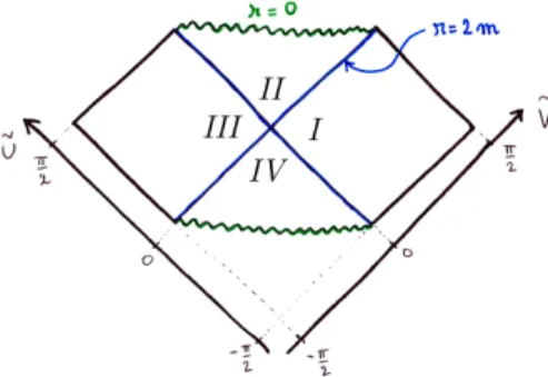 FIG. 1: Penrose diagram of the Kruskal-Szekeres spacetime.