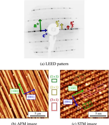 Figure 2: (a) LEED pattern measured at 30 eV. Diffuse scattering resembling a (2×1) and a (3×1) surface  recon-structions are shown in yellow and red arrows, respectively.
