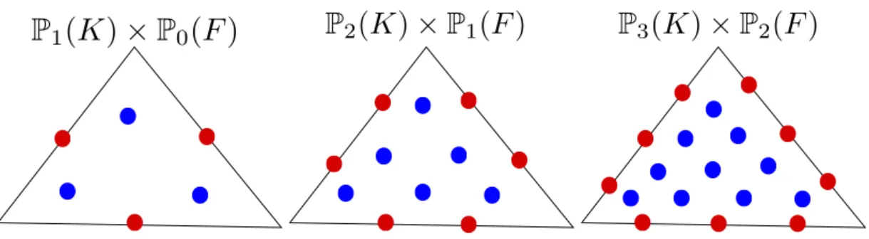 Figure 1: Representation of the degrees of freedom of ˆ U K . The cell DOFs are in blue, the edges DOFs are in red.