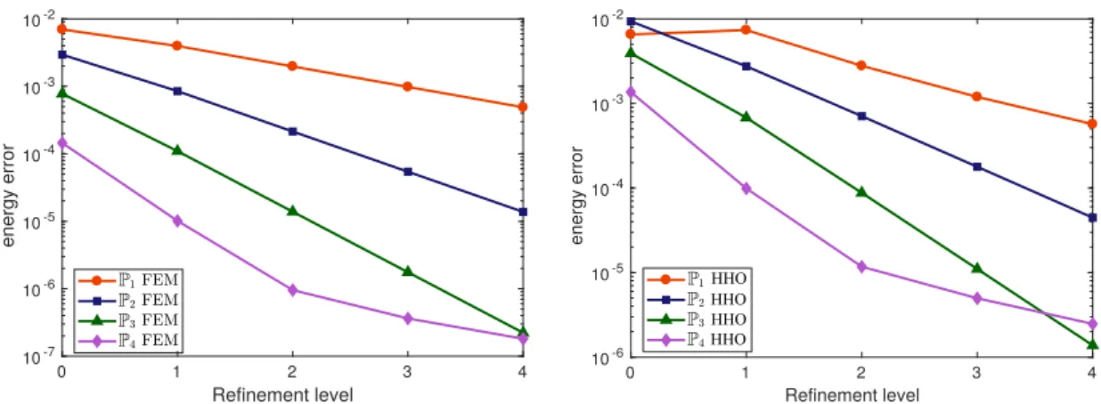 Figure 6: Energy norm error for each refinement level. Left: FEM method. Right: HHO method.