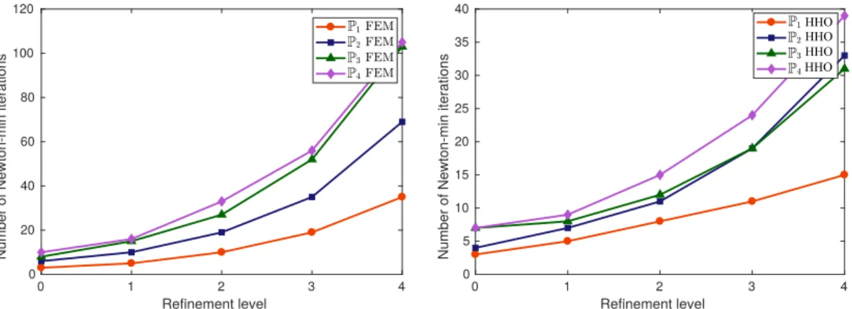 Figure 8: Number of Newton-min iterations for each refinement level. Left: FEM method