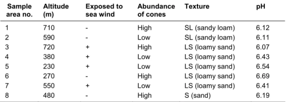 Table 1. Some properties of the sample areas  Sample  area no.  Altitude (m)  Exposed to sea wind  Abundance of cones  Texture pH 