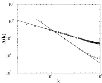 FIG. 3. Power spectra of the plastic strain &#34; p for k x  0 (circles) and k y  0 (squares)