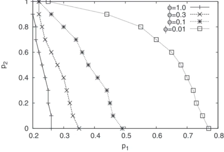 FIG. 6. Experimental couples of thresholds for ␾