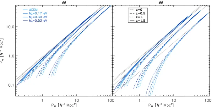 Fig. 2. Relation between the velocity cross (left panel) and auto (right panel) spectra with the density auto-spectrum for the different redshifts and cosmologies considered in this work
