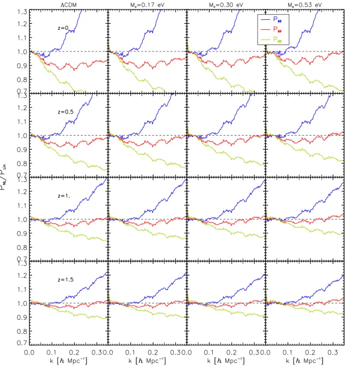 Fig. 3. Ratio between nonlinear (measured) P NL and the linear (predicted) P Lin power spectra in the Λ CDM case ( P