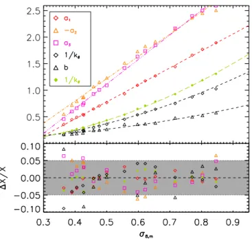 Fig. 5. Top panel: dependence of the fitting parameters k δ , b, k θ , a 1 , a 2