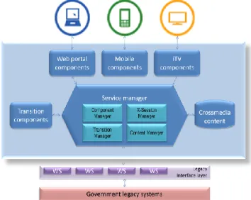 Figure 1- Overview of an X-Gov application 