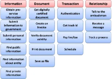 Figure 3- Building an X-Gov application 