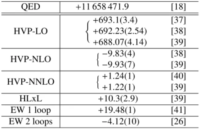 Table 1. The contributions to a µ (in units of 10 −10 ) using the latest available values