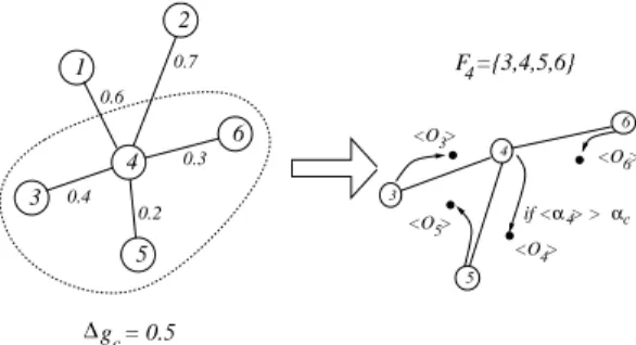 Fig. 1. Cartoon to represent the group formation and the interaction mechanism. On the left panel, the composition of the local acquaintance group