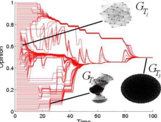 Fig. 2. Time evolution of the opinion (main panel) and the social network of affinity time-snapshots (small insets)