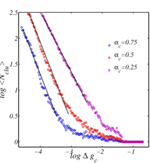 Fig. 5. Average number of clusters as function of ∆g c (log–log scale). Best linear fits for different values of α c 