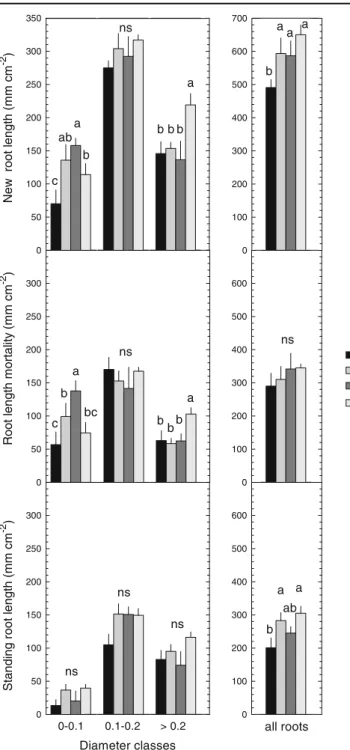 Fig. 3 Cumulative new root 350