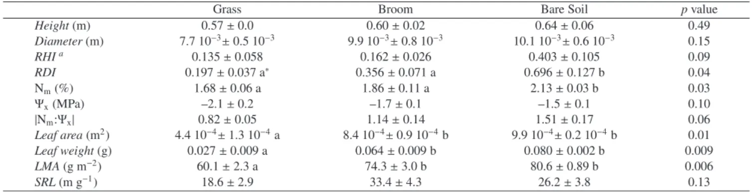 Table I. Beech sapling growth and functional traits (mean ± standard error) for each surrounding vegetation cover in 2004.