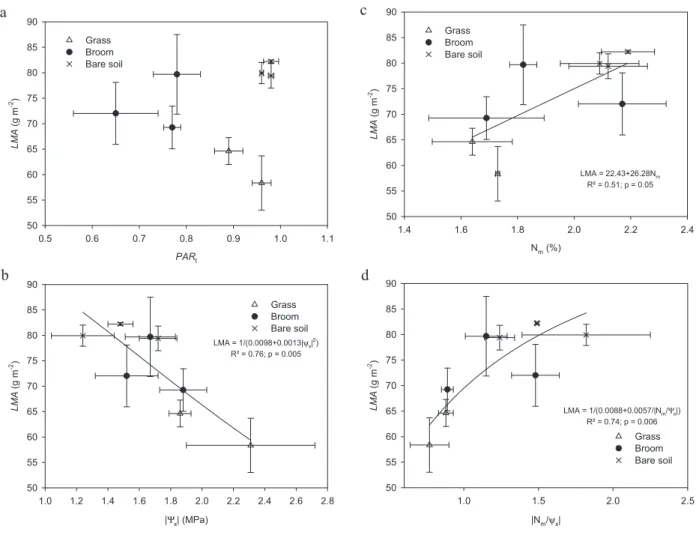 Figure 3. Beech sapling leaf mass on an area basis (LMA, g m − 2 ) relative to transmitted PAR at 10 cm below beech apex (PAR t , 3a), beech leaf nitrogen content on a mass basis (N m, g 100g DM − 1 , 3c), beech xylem water potential (Ψ x , MPa, absolute v