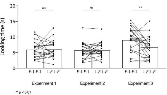 Figure  3:  Results  of  Experiments  1,  2  &amp;  3.  Looking  times  for  Experiments  1,  2  &amp;  3