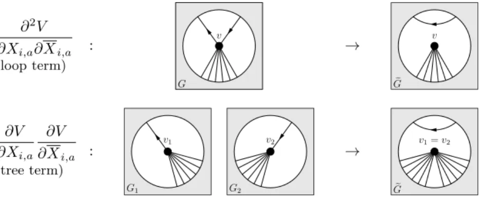 Figure 4: Action of the differential operators on the vertices of the effective action