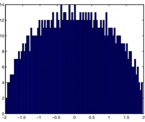 Figure 2.1: Eigenvalue histogram of a 1000 ⇥ 1000 normalized  Gaus-sian matrix