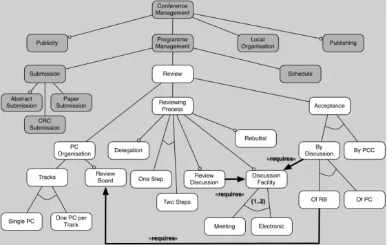 Figure 3. Conference Management System Feature Diagram
