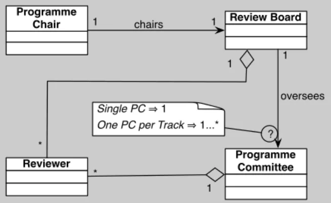 Figure 7. Review Board Class Diagram Frag- Frag-ment