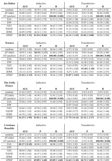Table 1: Datasets properties: numbers of documents n V , of links n E , and of words in the vocabulary n W , average (and standard deviation) of document lengths ℓ D and of the  num-bers of positive and negative samples per document n + and n − used for th