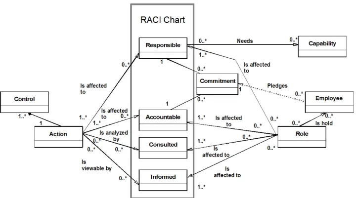 Figure 2. COBIT Responsibity UML Diagram 