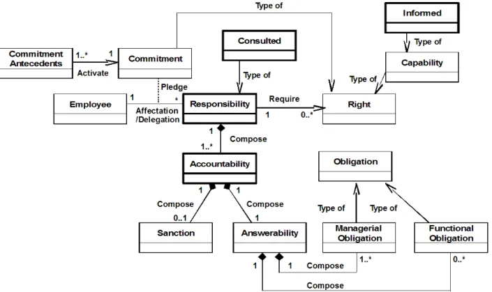 Figure 3. Enhanced COBIT Responsibity Model 