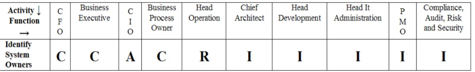 Table 1: COBIT RACI Chart of Identity system owners 