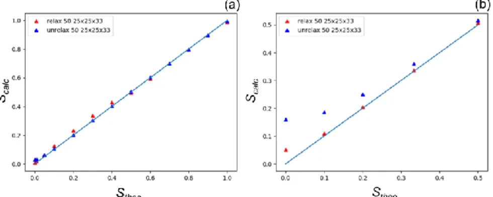 Figure 8 Evolution of the order parameter calculated from the ratio of the integrated intensities (S calc  , equation  (9))  as  a  function  of  the  theoretical  order  parameter  (S theo  ,  equation  (3))  for  the  varying  (a)  and  fixed  (b)  compo