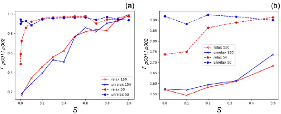 Figure 9 Pearson correlation between the   retrieved from the superstructure (g = 0 0 1) and the fundamental  (g = 0 0 2) reflections as a function of the order parameter S for the varying (a) and fixed (b) compositions for the  relaxed and unrelaxed c